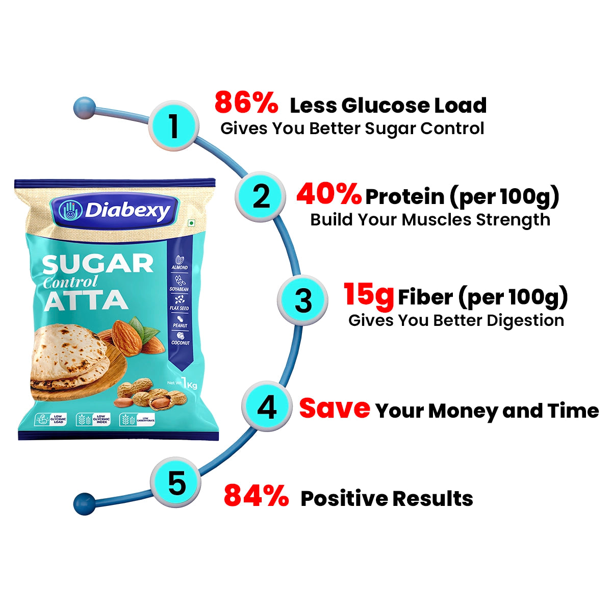 Diabexy Sugar Control Diabetic Atta