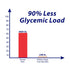 Low Glycemic Load